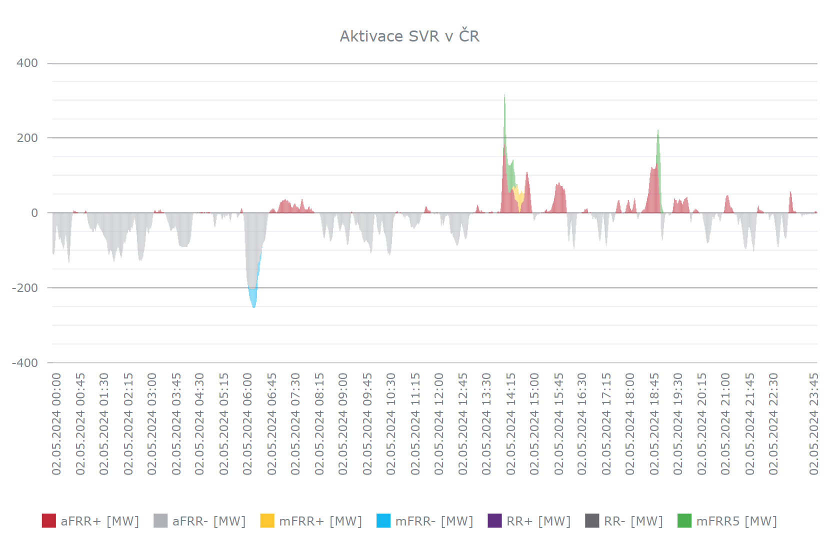 CEPS Ancillary Services Activation