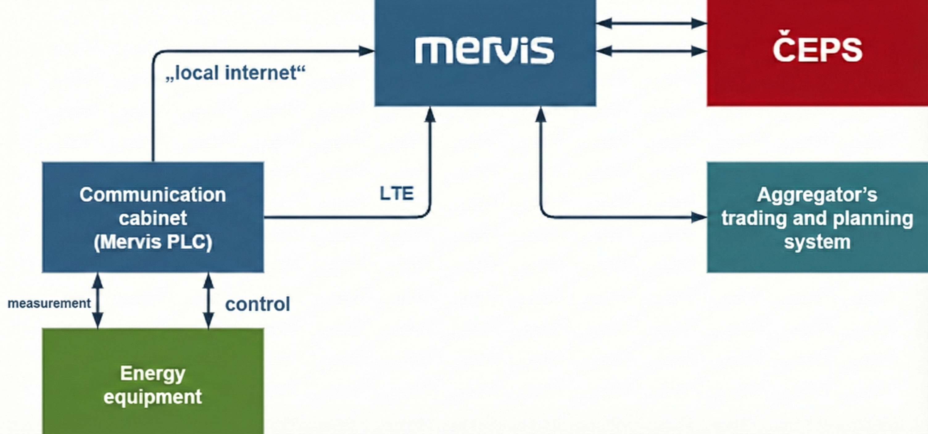 Mervis architecture