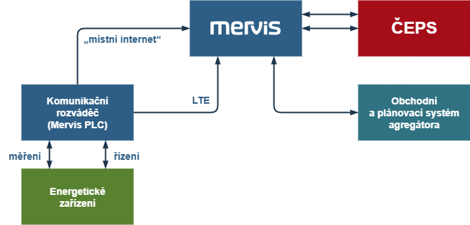 Mervis architecture