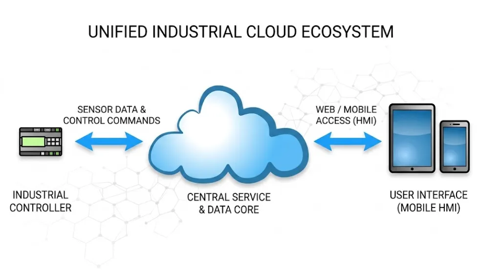 Mervis Unified Cloud Ecosystem