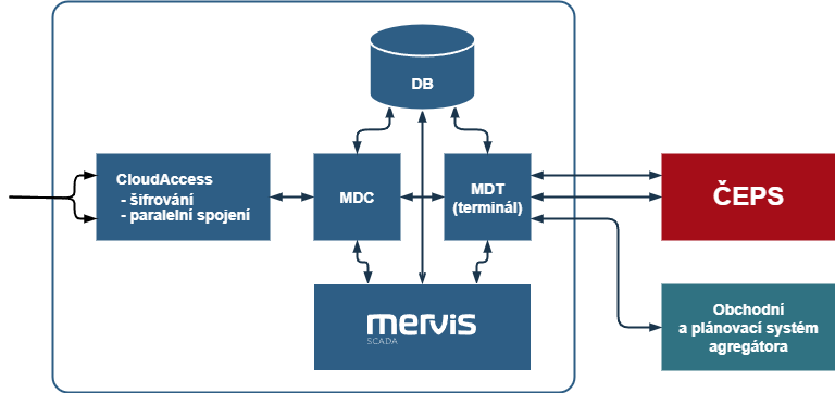 Mervis block diagram