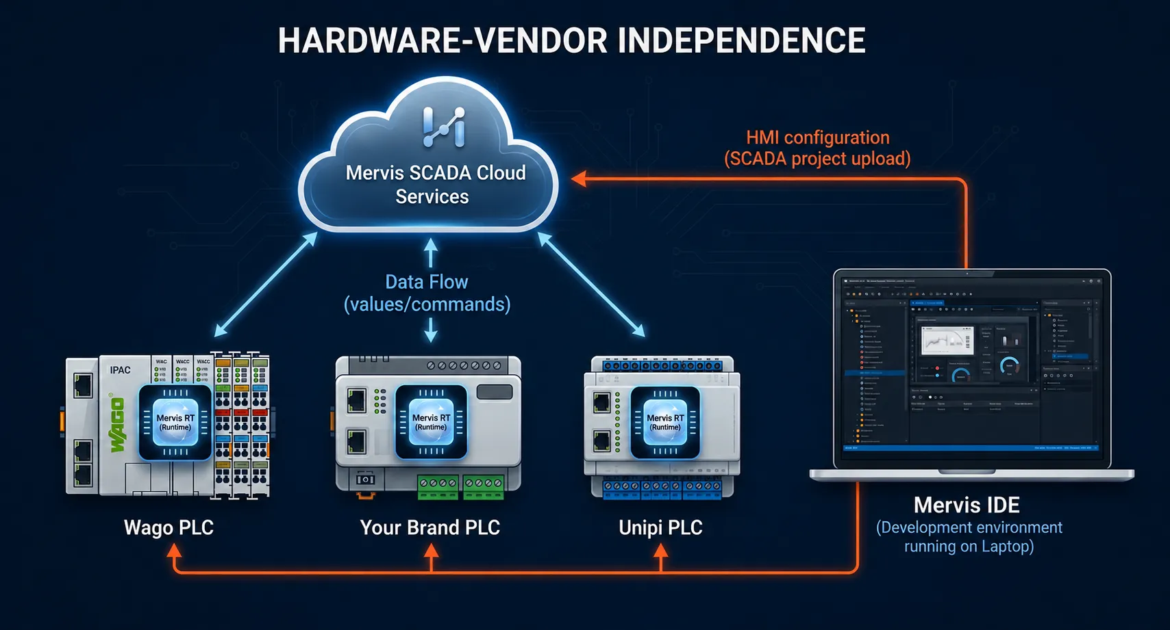 Mervis Ecosystem Unifying Third-Party Hardware