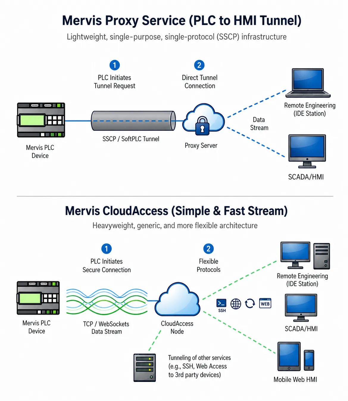 Mervis Proxy vs CloudAccess Architecture Diagram