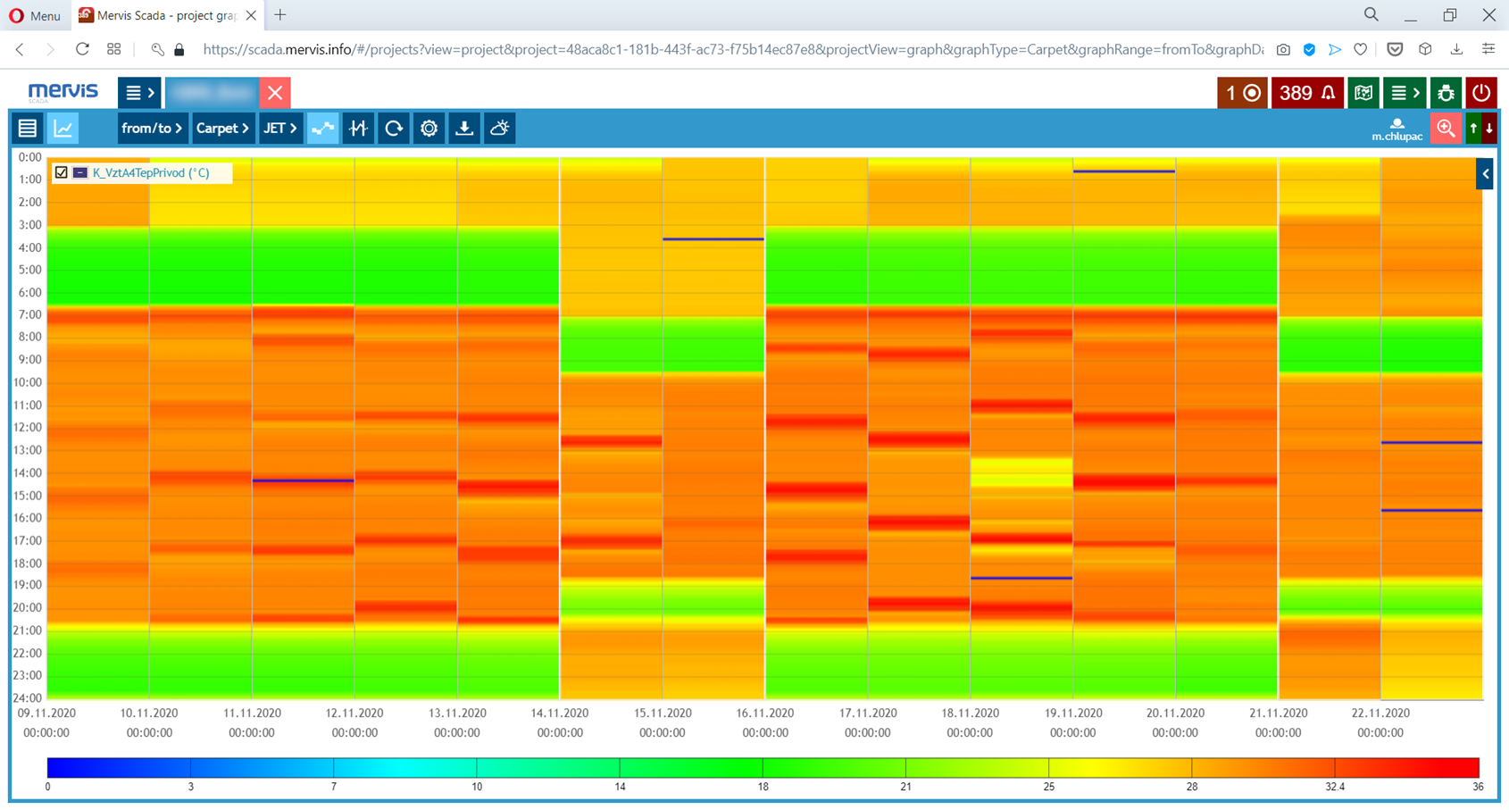 Mervis SCADA Carpet Graph identifying AHU energy waste